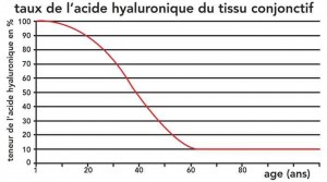 taux de l’acide hyaluronique du tissu conjonctif