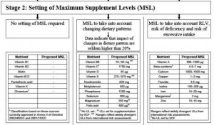 Setting of maximum supplement levels