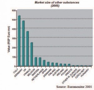 Market size