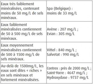 Classification des eaux thermales en fonction de leur minéralisation