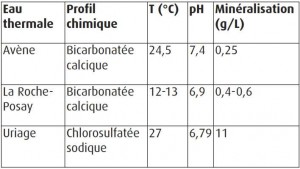 Les principales caractéristiques des eaux thermales à vocation dermatologique