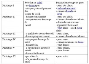 Classification des type de peaux suivant Fitzpatrick