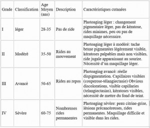 Classification du photovieillissement suivant Glogau