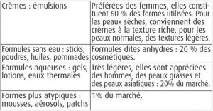 Formes galéniques des produits cosmétiques