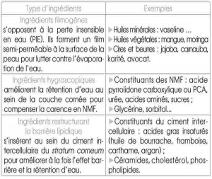 Ingrédients hydratants