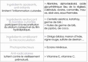 Ingrédients pour peaux sensibles