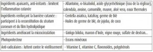 Ingrédients pour peaux sensibles