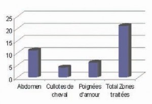 Zones traités