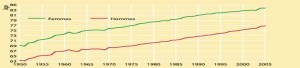 Evolution de l’espérance de vie en France