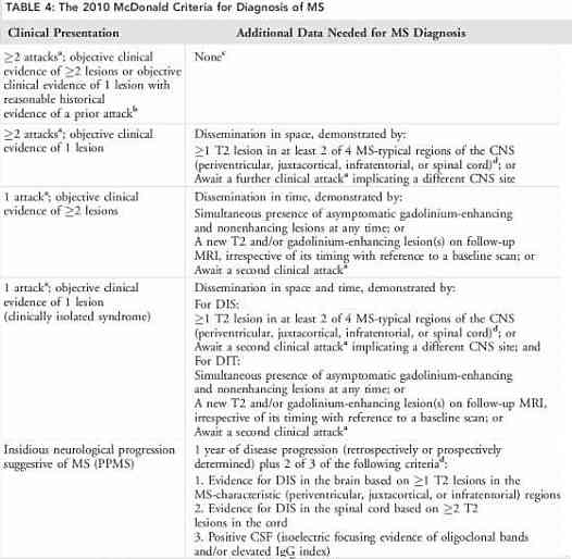 critères diagnostiques de McDonald 2010 de la SEP