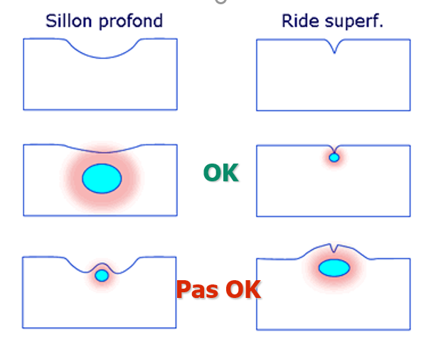 schema profondeur d'injection