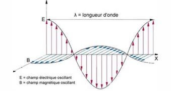 Onde électromagnétique