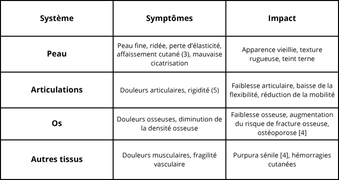 Symptômes hypocollagénie